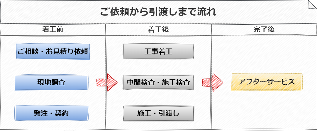 フローチャート